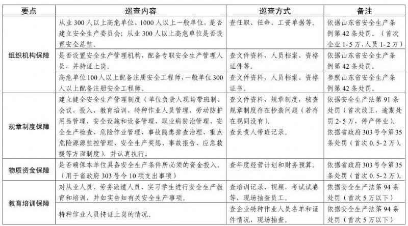 【頭條】注意！山東安全生產(chǎn)巡查啟動(dòng)，5月底前巡查8市（附巡查事項(xiàng)）